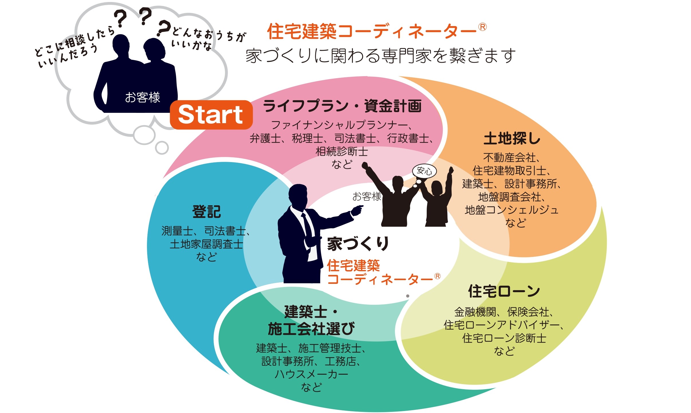 JKCKとは - 住環境コーディネーターの活動イメージ